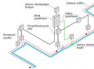 Cablu pentru încălzirea unei conducte de apă: tipuri, rol, aplicație Cablu de încălzire pentru țevi